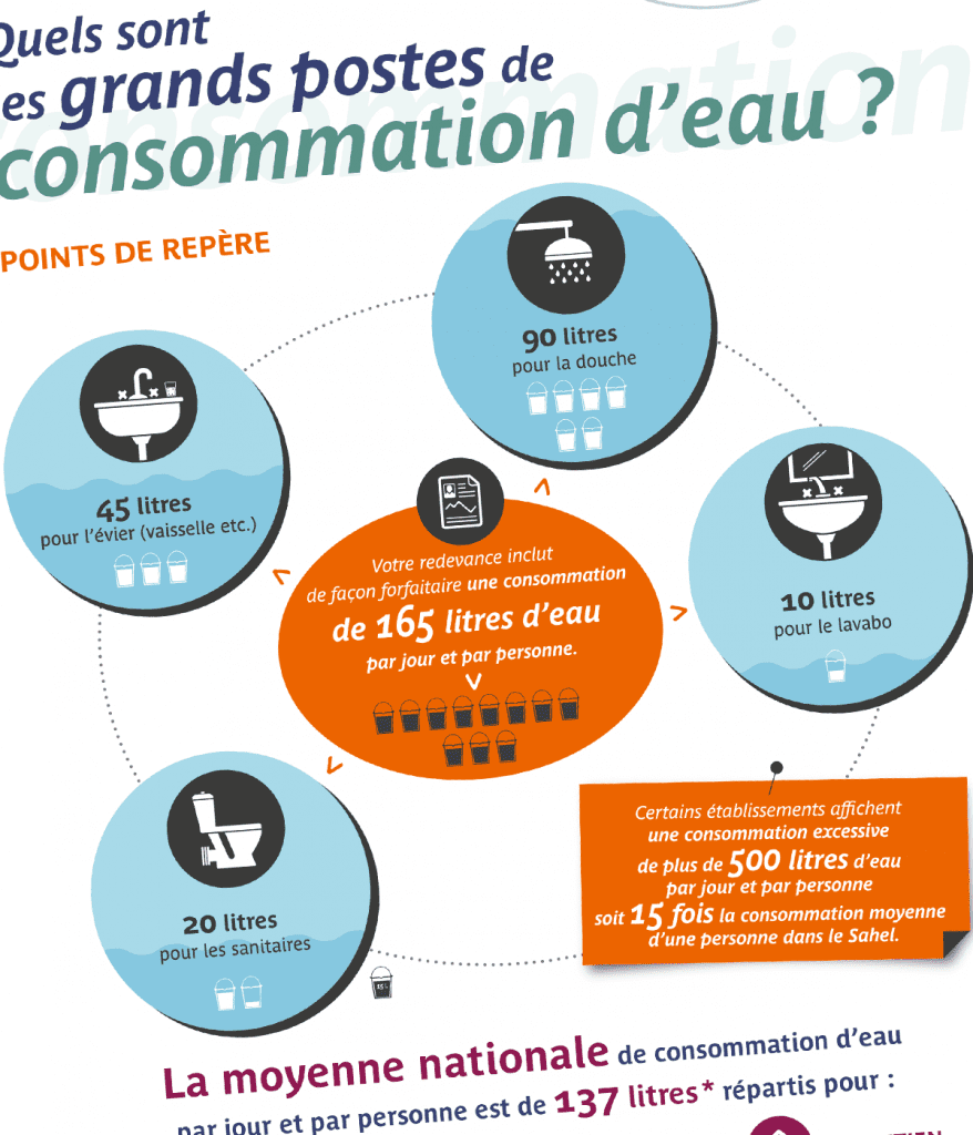 Exposition itinérante Viv'eau, huit panneaux créés pour Coallia par Caramel & Paprika - Zoom sur l'infographie du panneau 4 détaillant les grands postes de la consommation courante d'eau potable