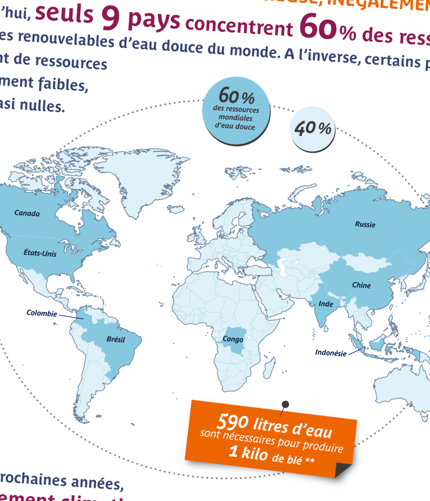 Exposition itinérante Viv'eau, huit panneaux créés pour Coallia par Caramel & Paprika - Zoom sur l'infographie du panneau 5 expliquant la répartition de la ressource en eau potable dans le monde