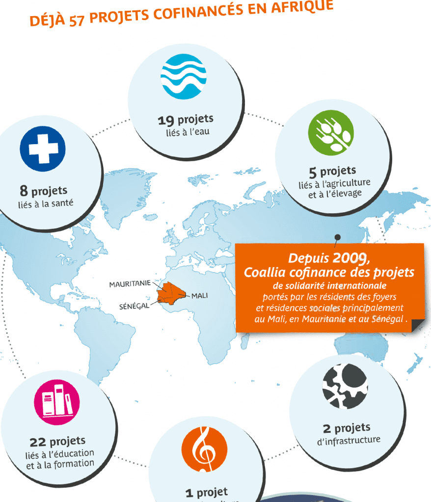 Exposition itinérante Viv'eau, huit panneaux créés pour Coallia par Caramel & Paprika - Zoom sur l'infographie du panneau 3 montrant les projets de codéveloppement soutenus en Afrique