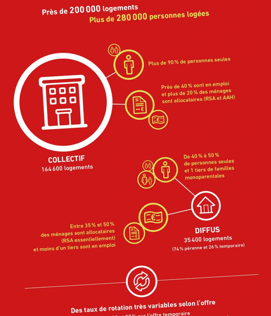 Rapport d'étude sur les parcours résidentiels créé pour Les Acteurs du Logement d'Insertion par Caramel & Paprika - Zoom sur l'infographie en page 14 de la synthèse du rapport