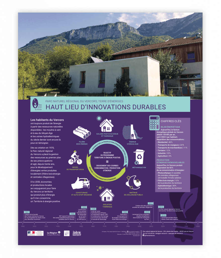 Exposition itinérante créée pour le Parc naturel régional du Vercors par Caramel & Paprika - Panneau 4 "Haut lieu d'innovations durables" (Photo © I.Berruyer)