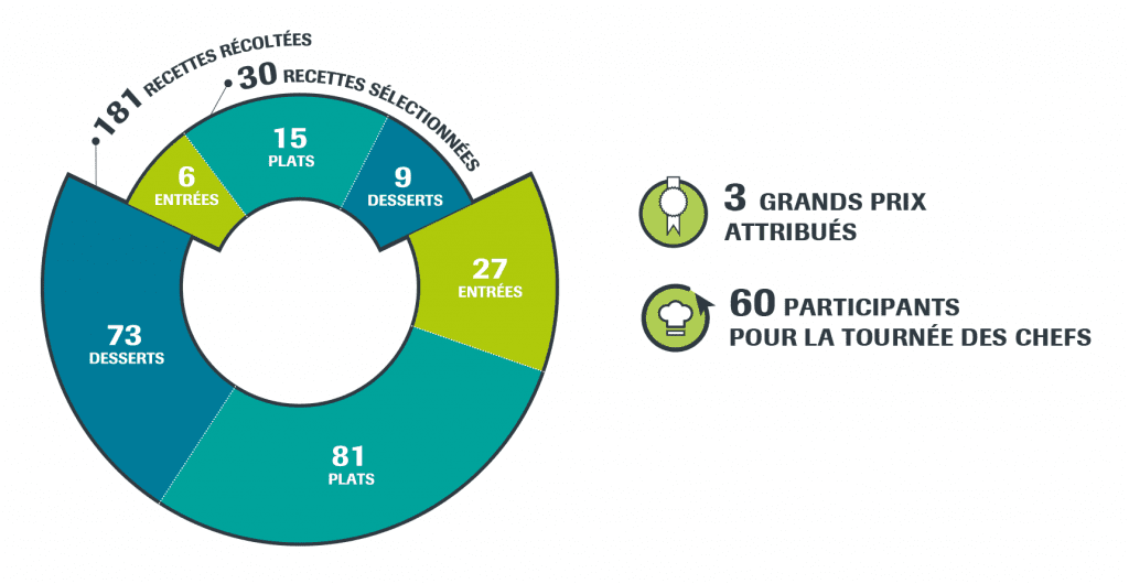 Livre de cuisine gourmande créé pour Roche Diabetes Care par Caramel & Paprika - Infographie extraite de la page 6