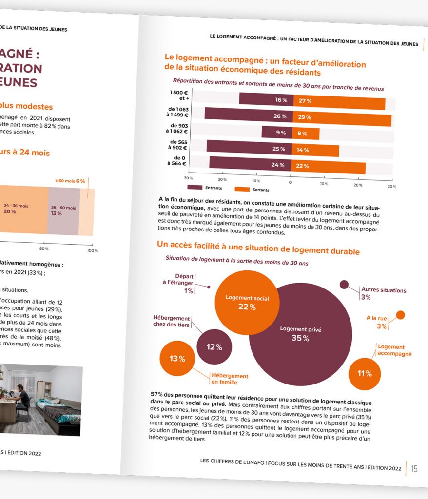 UNAFO - Rapport Chiffres nationaux - Détail intérieur Rapport "Chiffres de l'Unafo" sur les profils et parcours des jeunes logés, créé pour l'Unafo par Caramel & Paprika - Zoom sur une double page intérieure